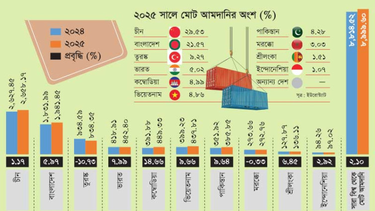 আমদানি হিস্যা ভারত ভিয়েতনাম কম্বোডিয়ার চেয়ে অনেক বেশি হলেও বাংলাদেশের প্রবৃদ্ধি কম