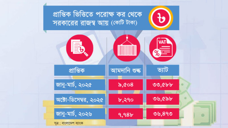 ব্যবসা-বাণিজ্যে মন্দা, চাপে রাজস্ব আহরণ
