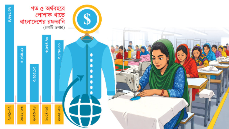 বৈশ্বিক পোশাক রফতানিতে দ্বিতীয় স্থান হারাতে পারে বাংলাদেশ