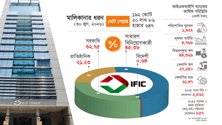 ৩৩ শতাংশ মালিকানার পরও আইএফআইসি ব্যাংকের ওপর নিয়ন্ত্রণ নেই সরকারের
