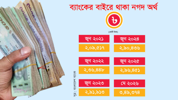 ব্যাংকের বাইরে নগদ অর্থ আছে ৩ লাখ ৪৯ হাজার ৩৭৪ কোটি টাকা