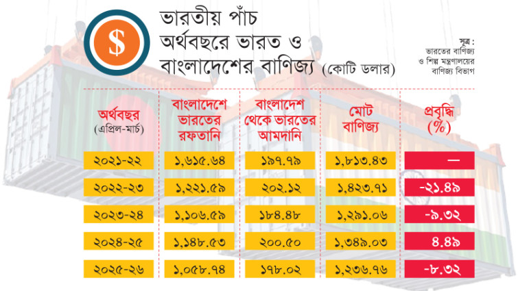 ২০২৫-২৬ অর্থবছরে ভারত-বাংলাদেশ বাণিজ্য কমেছে ৮.৩২ শতাংশ