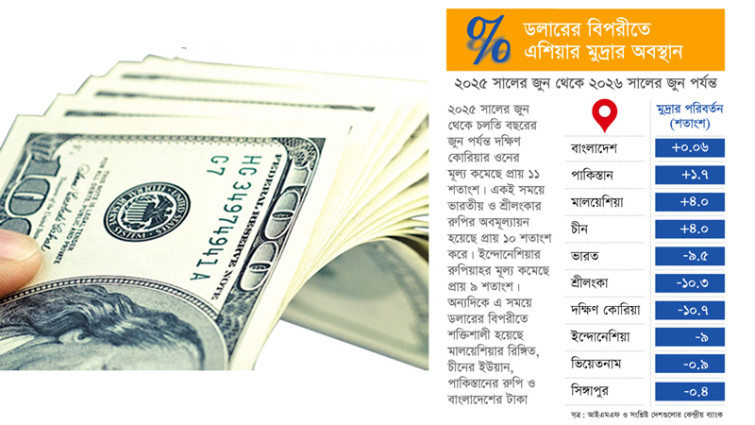 এশিয়ার অনেক দেশের মুদ্রা চাপে বিপরীতে স্থির বাংলাদেশী টাকা