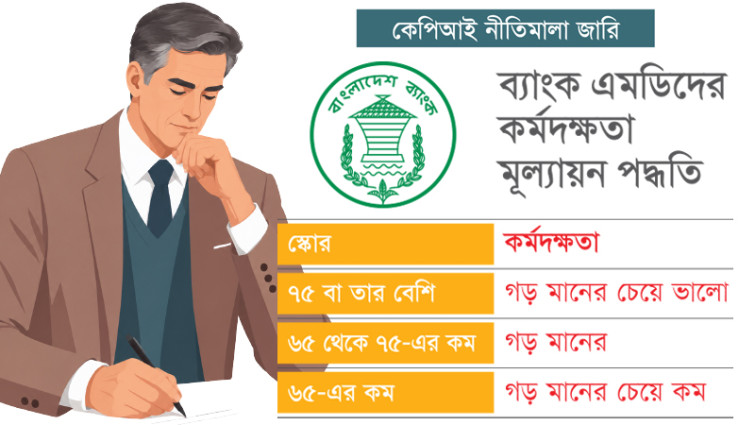 ব্যাংক এমডিদের নিয়োগ ও দক্ষতা মূল্যায়নে বাড়ছে কেন্দ্রীয় ব্যাংকের ক্ষমতা