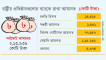 রাষ্ট্রায়ত্ত প্রতিষ্ঠানগুলোর ব্যাংকে জমা ২ লাখ কোটি টাকার বেশি
